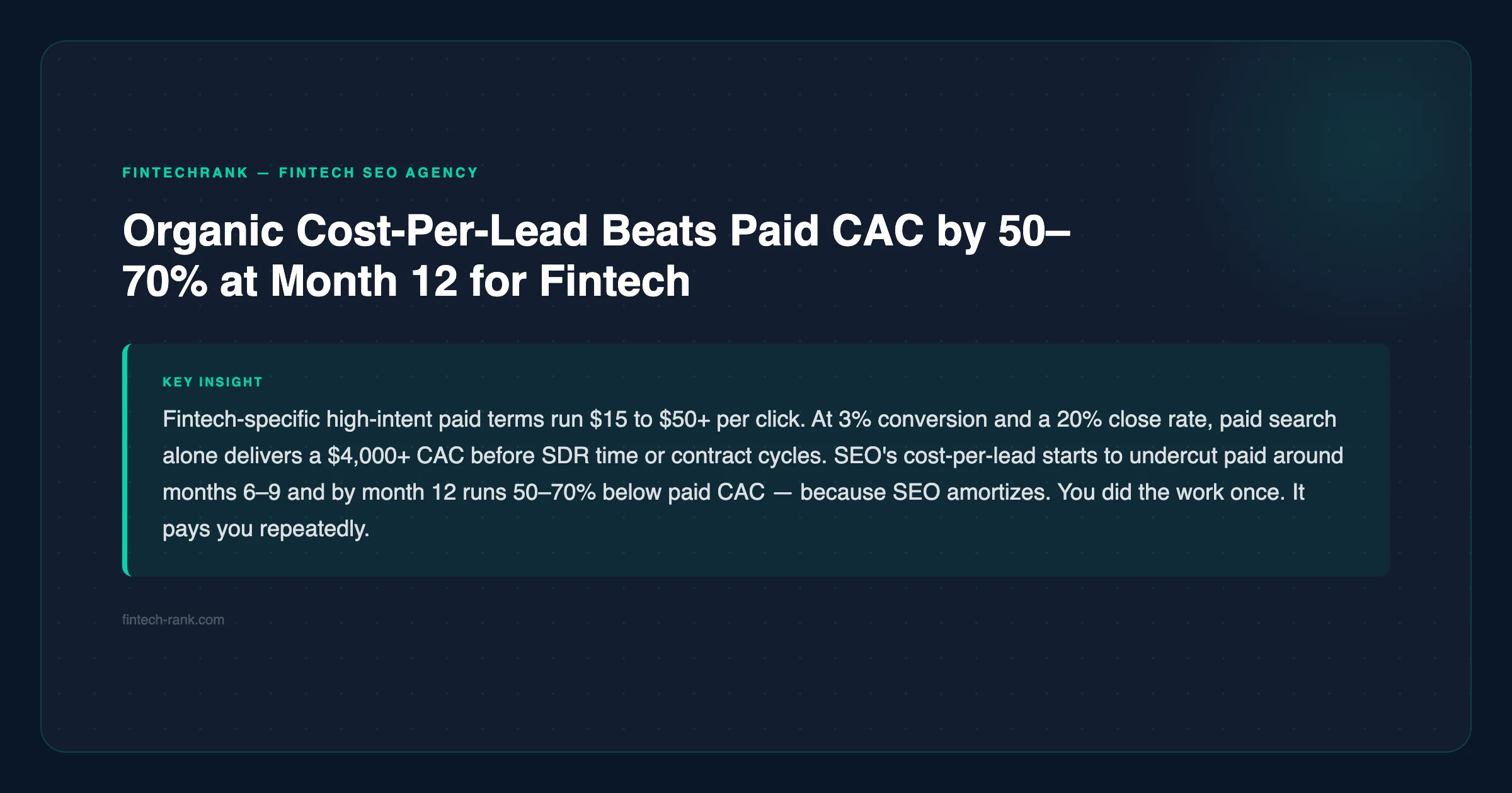 FinTechRank tip: organic cost-per-lead beats paid CAC by 50–70% at month 12 for fintech — fintech-rank.com